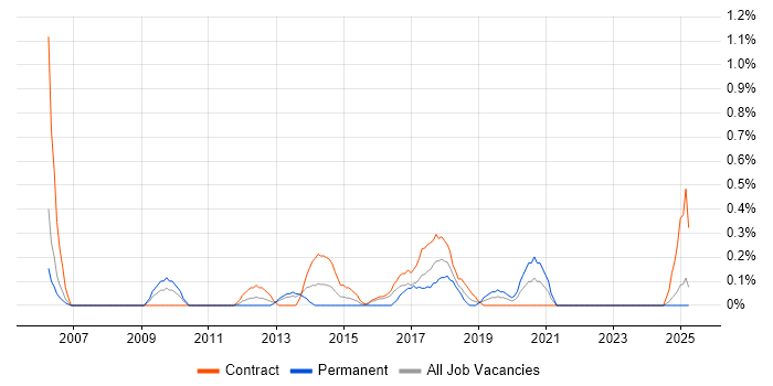 Job vacancy trend for Programme Governance in Tyne and Wear