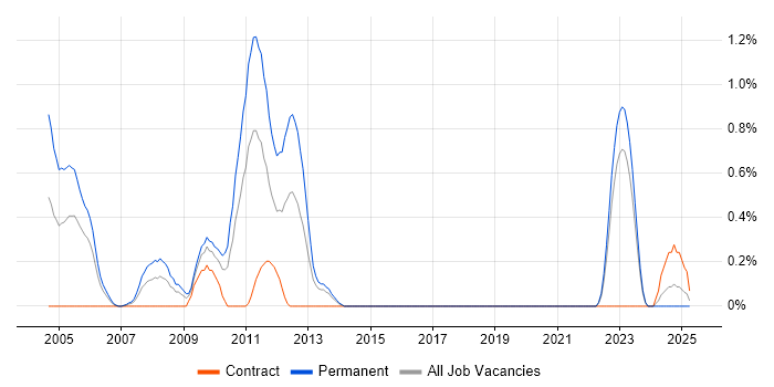 Job vacancy trend for Progress Developer in Tyne and Wear