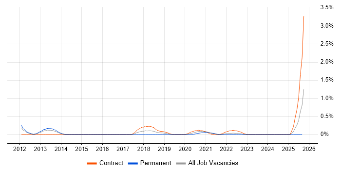 Progressive Enhancement job vacancy trend in Tyne and Wear Progressive Enhancement job vacancy trend in Tyne and Wear