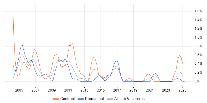 Job vacancy trend for Project Analyst in Tyne and Wear Job vacancy trend for Project Analyst in Tyne and Wear