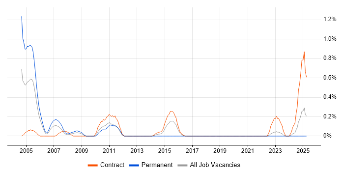 Job vacancy trend for Project Consultant in Tyne and Wear