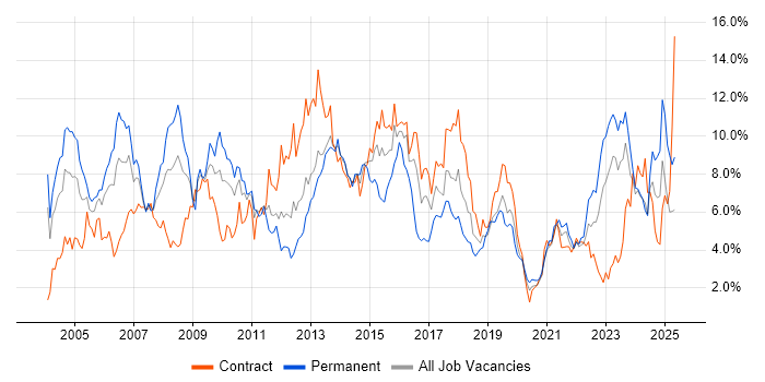 Job vacancy trend for Project Management in Tyne and Wear