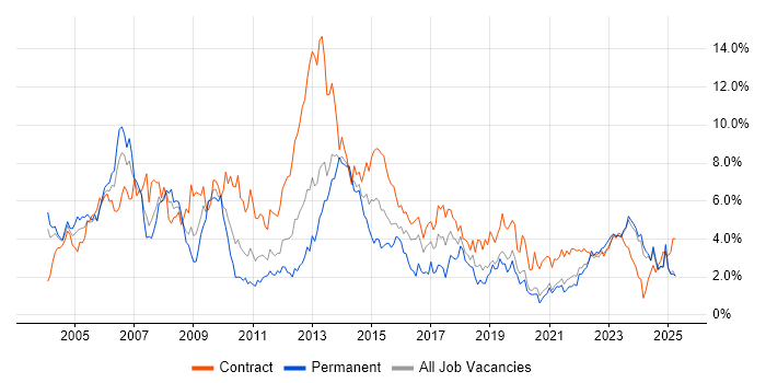 Job vacancy trend for Project Manager in Tyne and Wear Job vacancy trend for Project Manager in Tyne and Wear