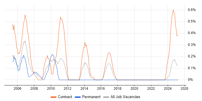 Job vacancy trend for Project Support Analyst in Tyne and Wear Job vacancy trend for Project Support Analyst in Tyne and Wear