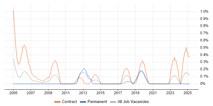 Job vacancy trend for Project Support Officer in Tyne and Wear Job vacancy trend for Project Support Officer in Tyne and Wear
