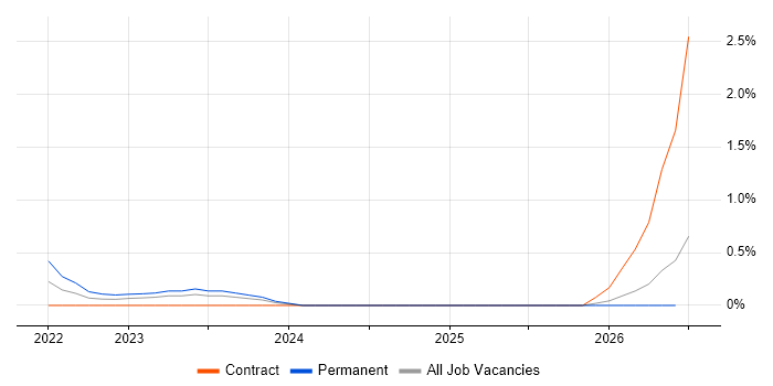 ProjectWise job vacancy trend in Tyne and Wear