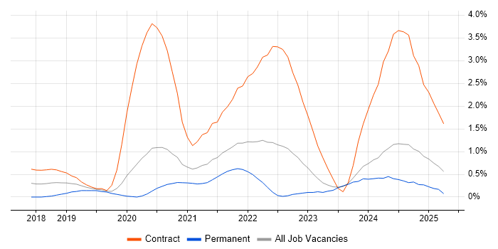 Job vacancy trend for Prometheus in Tyne and Wear
