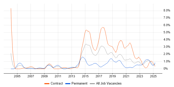 Job vacancy trend for Prototyping in Tyne and Wear Job vacancy trend for Prototyping in Tyne and Wear