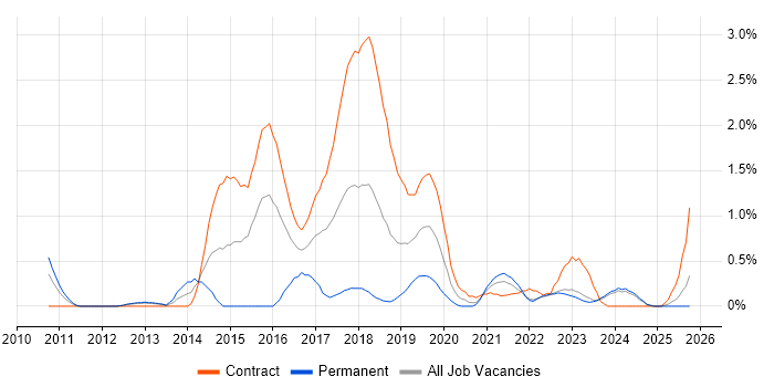 Psychology job vacancy trend in Tyne and Wear