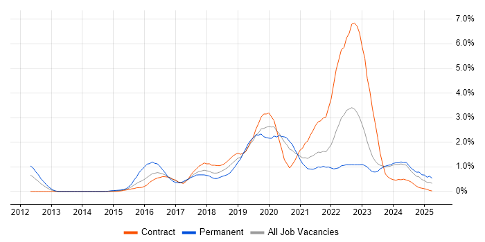 Job vacancy trend for Public Cloud in Tyne and Wear Job vacancy trend for Public Cloud in Tyne and Wear