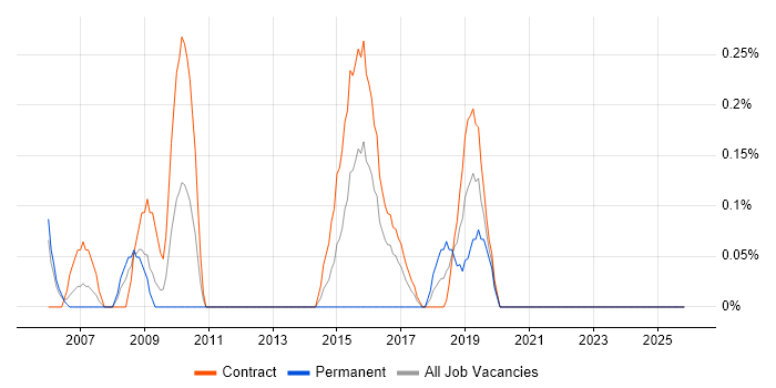 Public Sector Business Analyst job vacancy trend in Tyne and Wear