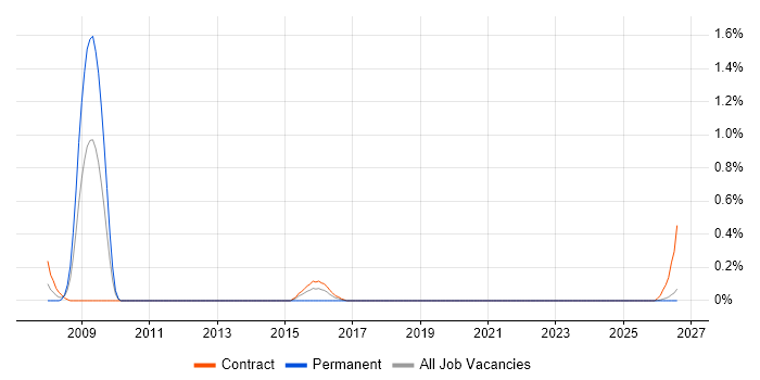 Public Sector Delivery Manager job vacancy trend in Tyne and Wear