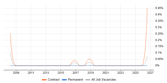 Public Sector Programme Manager job vacancy trend in Tyne and Wear
