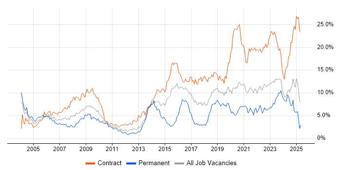 Job vacancy trend for Public Sector in Tyne and Wear