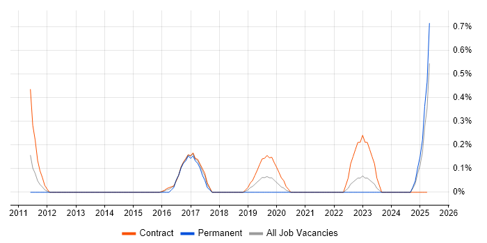 Job vacancy trend for PuTTY in Tyne and Wear Job vacancy trend for PuTTY in Tyne and Wear