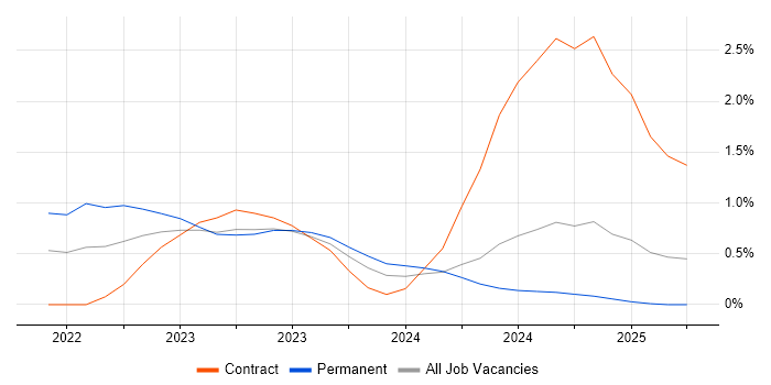 Job vacancy trend for PySpark in Tyne and Wear Job vacancy trend for PySpark in Tyne and Wear
