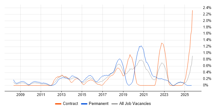 Python Developer job vacancy trend in Tyne and Wear Python Developer job vacancy trend in Tyne and Wear