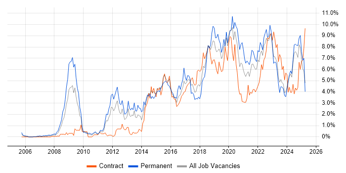 Job vacancy trend for Python in Tyne and Wear Job vacancy trend for Python in Tyne and Wear
