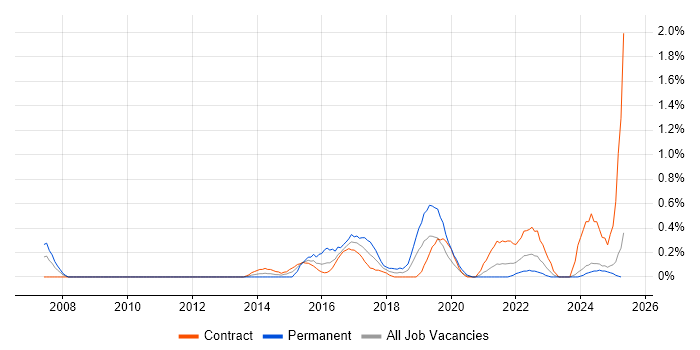Job vacancy trend for QA Automation Engineer in Tyne and Wear Job vacancy trend for QA Automation Engineer in Tyne and Wear