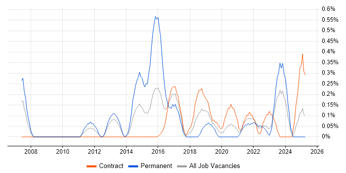 Job vacancy trend for QA Automation Tester in Tyne and Wear Job vacancy trend for QA Automation Tester in Tyne and Wear