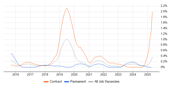 Job vacancy trend for QA Automation in Tyne and Wear Job vacancy trend for QA Automation in Tyne and Wear