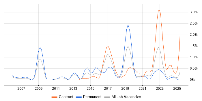 Job vacancy trend for QA Engineer in Tyne and Wear Job vacancy trend for QA Engineer in Tyne and Wear