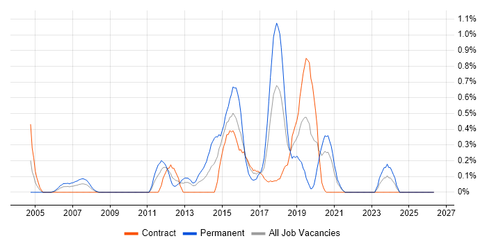 QA Test Analyst job vacancy trend in Tyne and Wear