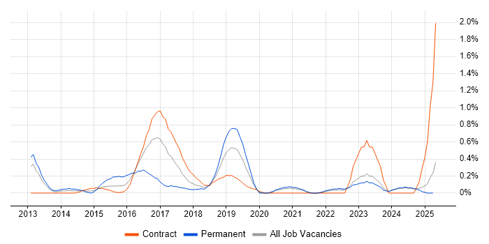Job vacancy trend for QA Test Engineer in Tyne and Wear Job vacancy trend for QA Test Engineer in Tyne and Wear