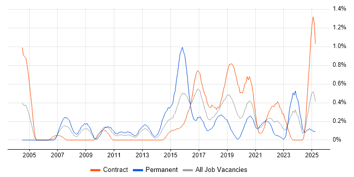 Job vacancy trend for QA Tester in Tyne and Wear Job vacancy trend for QA Tester in Tyne and Wear