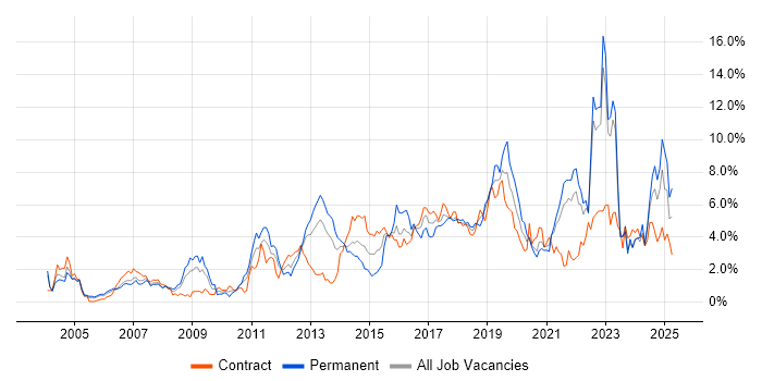 Job vacancy trend for QA in Tyne and Wear Job vacancy trend for QA in Tyne and Wear
