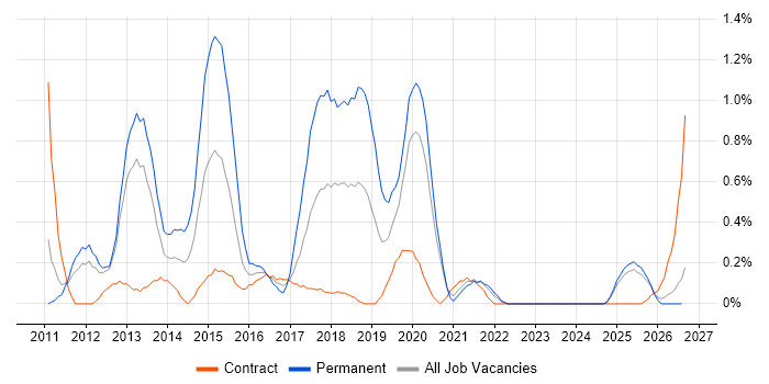 QlikView job vacancy trend in Tyne and Wear