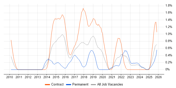 Qualitative Research job vacancy trend in Tyne and Wear