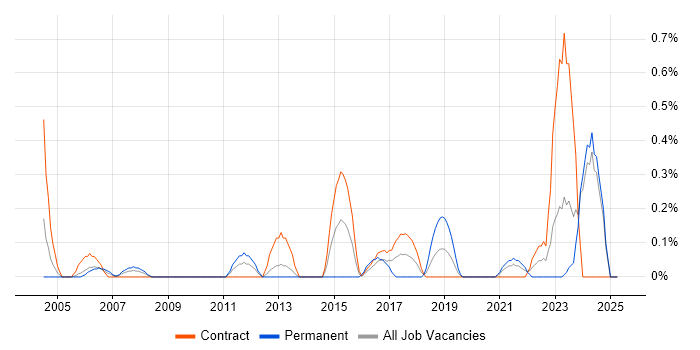 Job vacancy trend for Quality Analyst in Tyne and Wear Job vacancy trend for Quality Analyst in Tyne and Wear