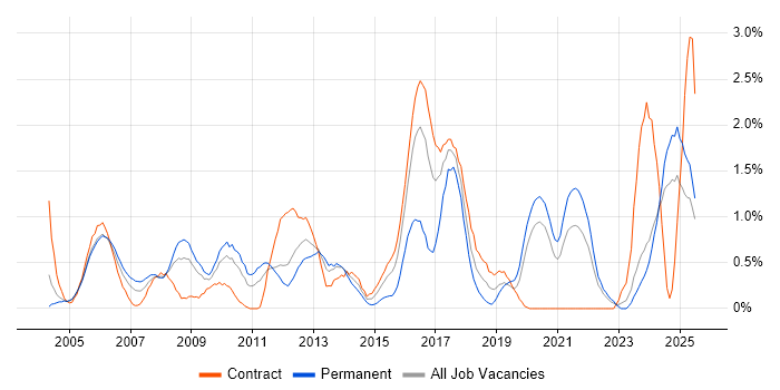 Job vacancy trend for Quality Management in Tyne and Wear Job vacancy trend for Quality Management in Tyne and Wear
