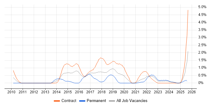 Job vacancy trend for Quantitative Research in Tyne and Wear Job vacancy trend for Quantitative Research in Tyne and Wear