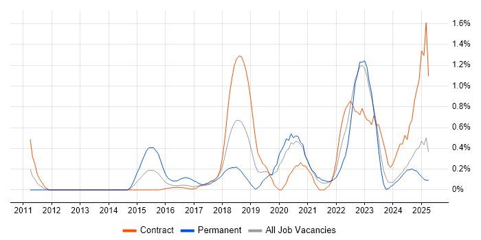 Job vacancy trend for RabbitMQ in Tyne and Wear Job vacancy trend for RabbitMQ in Tyne and Wear