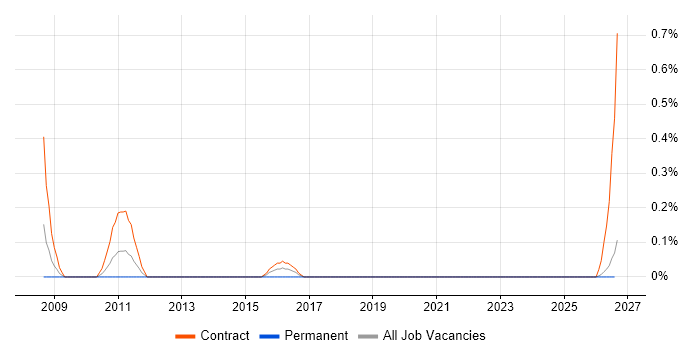 Radio Access Network job vacancy trend in Tyne and Wear