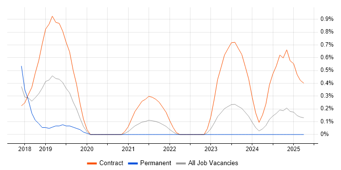 Job vacancy trend for Rancher in Tyne and Wear