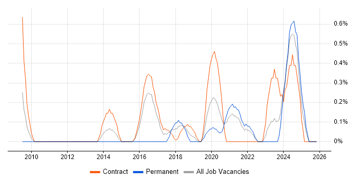 RBAC job vacancy trend in Tyne and Wear