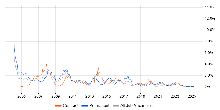 Job vacancy trend for RDBMS in Tyne and Wear Job vacancy trend for RDBMS in Tyne and Wear