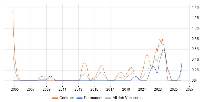 Re-Platforming job vacancy trend in Tyne and Wear