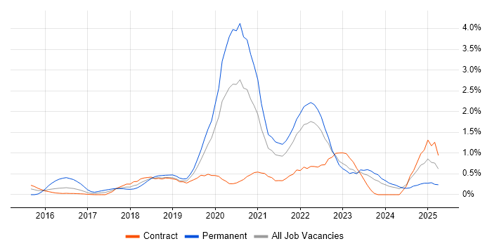 Job vacancy trend for React Developer in Tyne and Wear