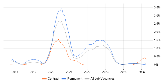 Job vacancy trend for React Native in Tyne and Wear Job vacancy trend for React Native in Tyne and Wear