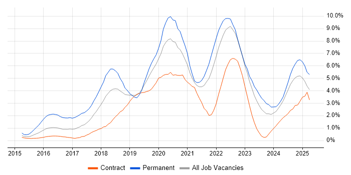 Job vacancy trend for React in Tyne and Wear
