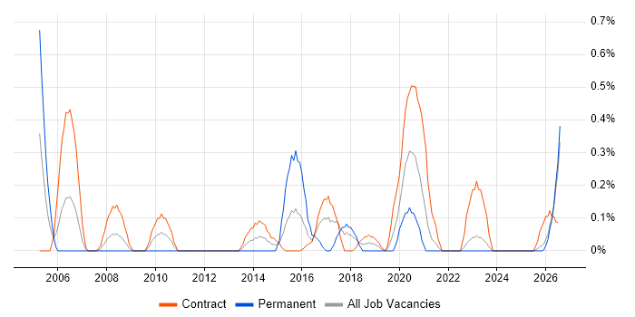 Records Management job vacancy trend in Tyne and Wear