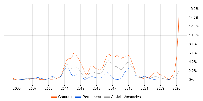 Job vacancy trend for Red Hat Enterprise Linux in Tyne and Wear