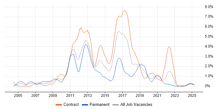 Job vacancy trend for Red Hat in Tyne and Wear Job vacancy trend for Red Hat in Tyne and Wear
