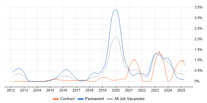 Job vacancy trend for Redis in Tyne and Wear