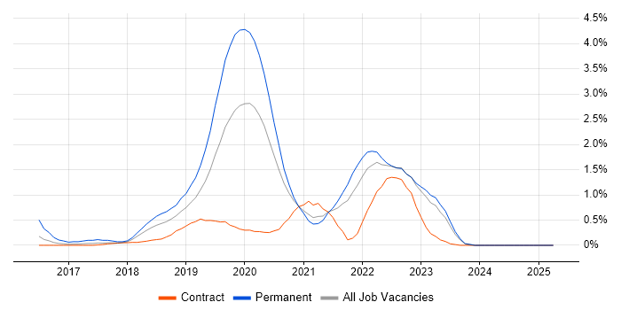 Job vacancy trend for Redux in Tyne and Wear Job vacancy trend for Redux in Tyne and Wear