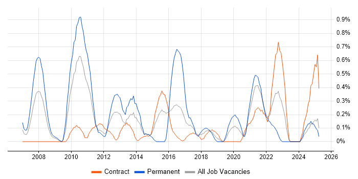 Job vacancy trend for Refactoring in Tyne and Wear Job vacancy trend for Refactoring in Tyne and Wear